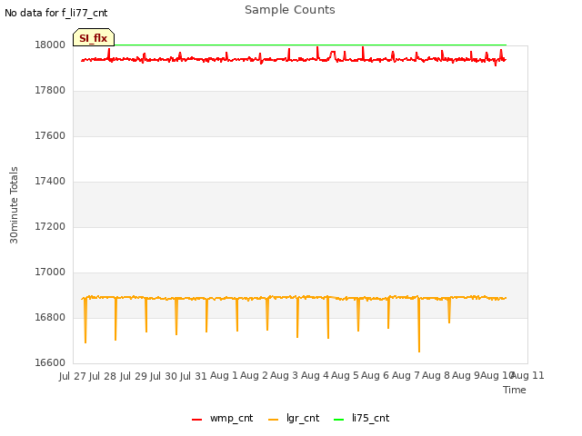 plot of Sample Counts