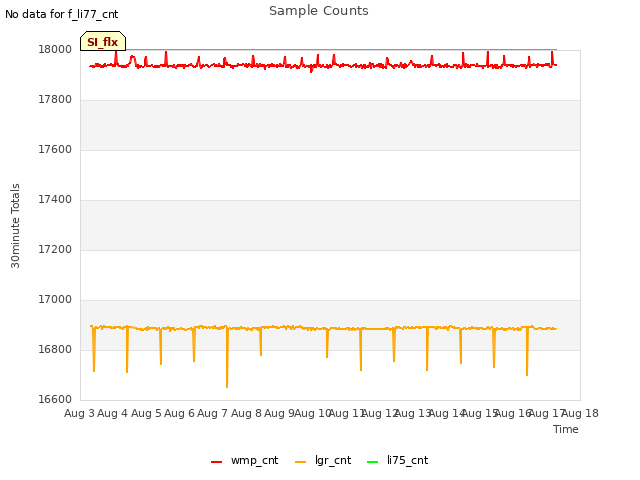 plot of Sample Counts