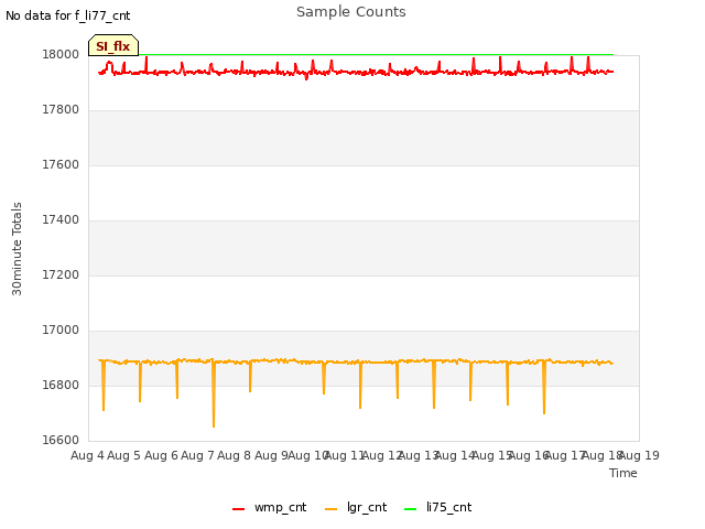 plot of Sample Counts