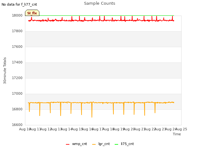 plot of Sample Counts