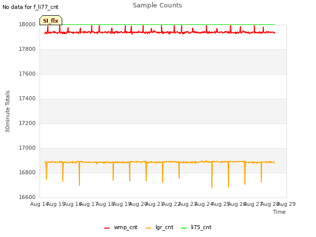 plot of Sample Counts