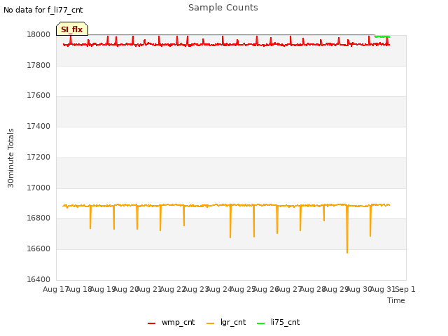 plot of Sample Counts