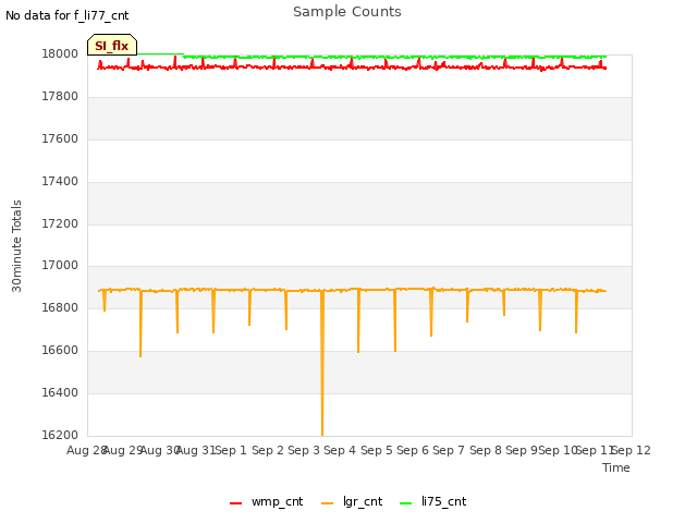 plot of Sample Counts