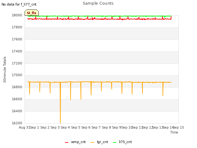 plot of Sample Counts