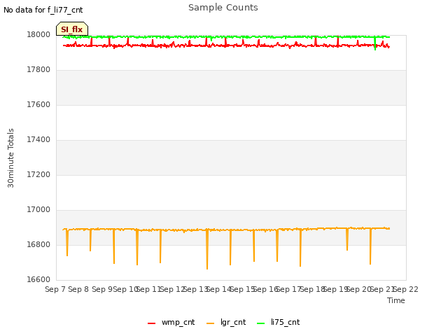 plot of Sample Counts