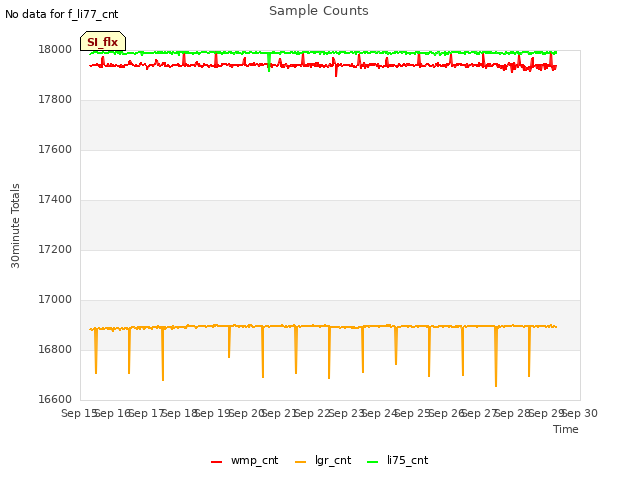 plot of Sample Counts