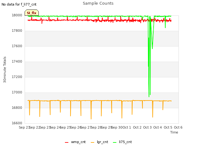 plot of Sample Counts