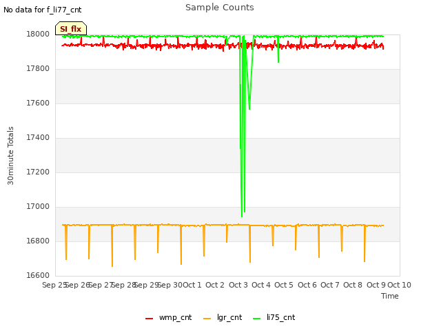 plot of Sample Counts