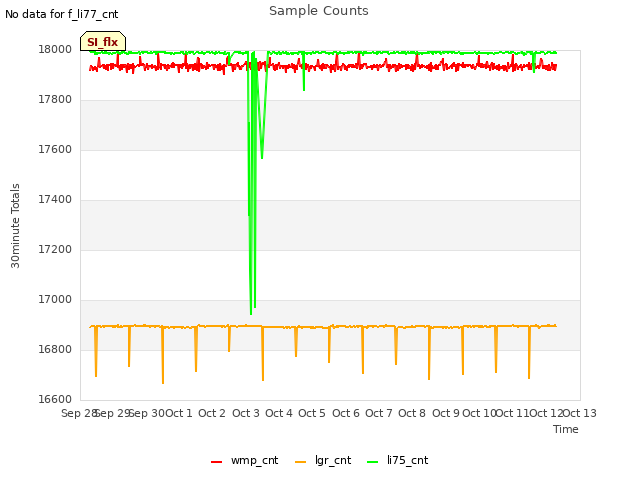 plot of Sample Counts