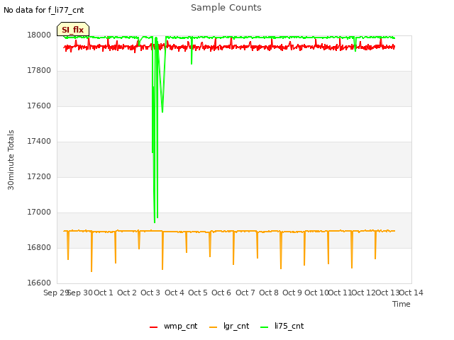 plot of Sample Counts