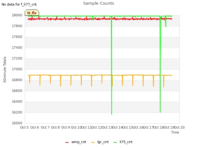 plot of Sample Counts