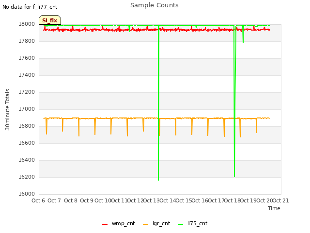 plot of Sample Counts
