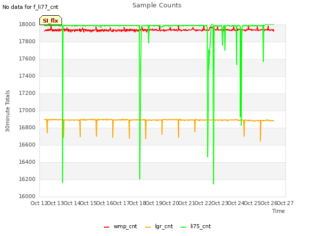 plot of Sample Counts