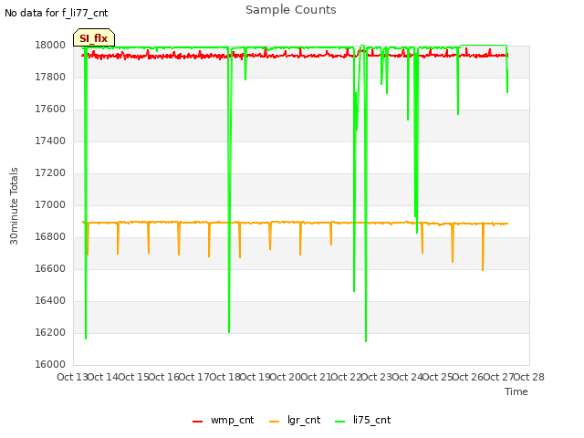 plot of Sample Counts