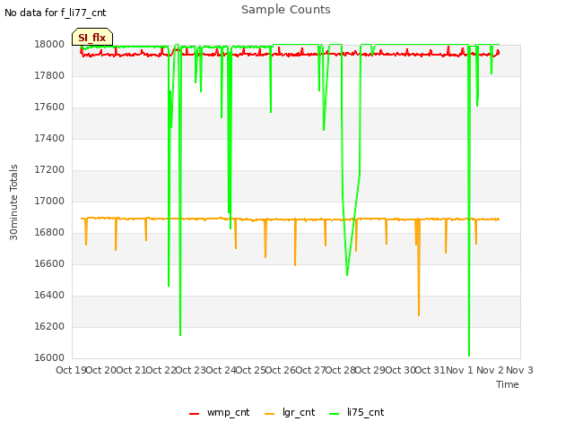 plot of Sample Counts