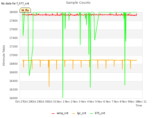 plot of Sample Counts