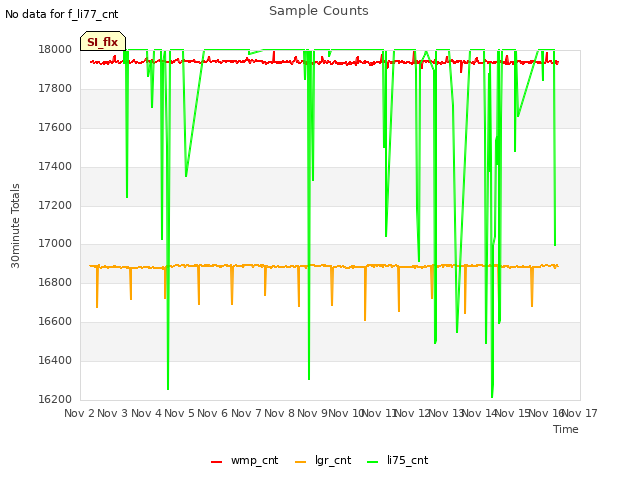 plot of Sample Counts