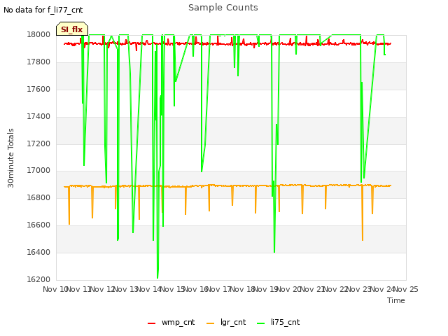 plot of Sample Counts