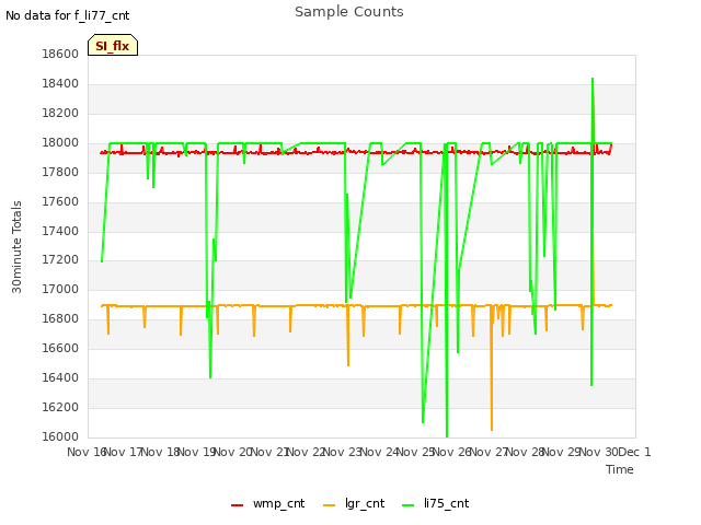 plot of Sample Counts