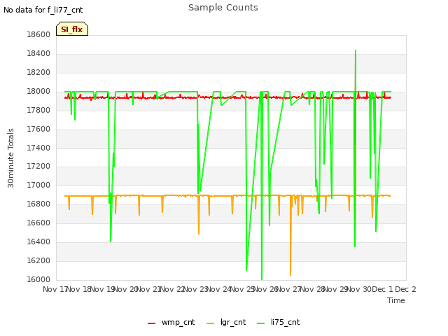 plot of Sample Counts