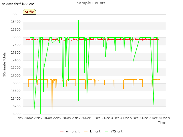 plot of Sample Counts