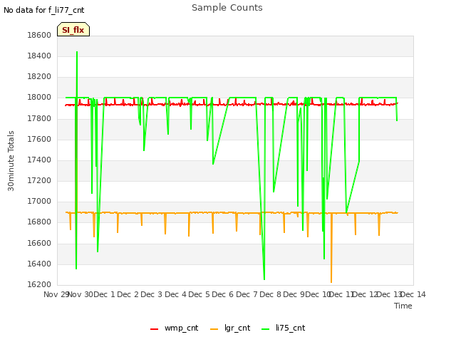 plot of Sample Counts