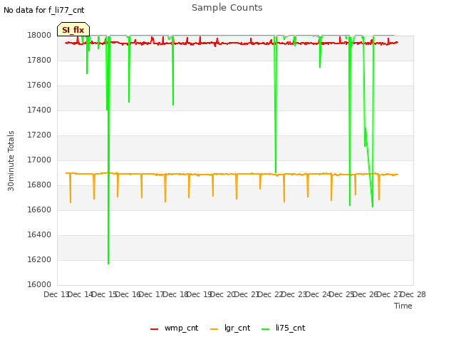 plot of Sample Counts