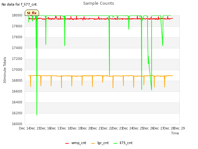 plot of Sample Counts