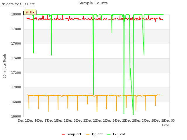 plot of Sample Counts