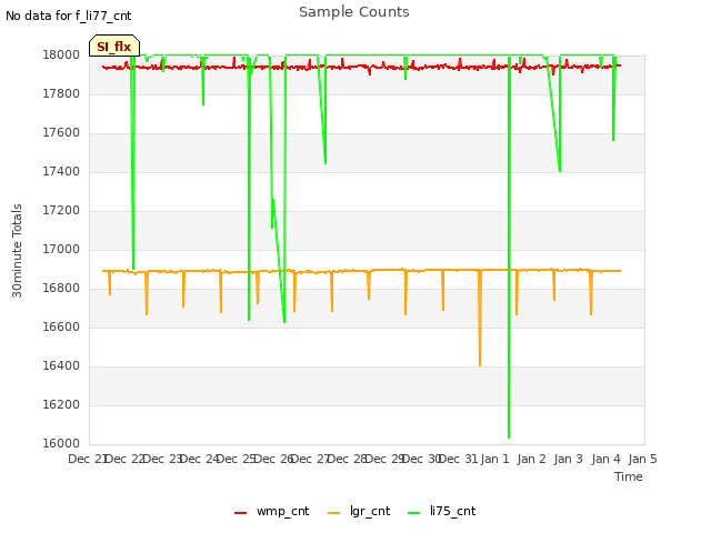 plot of Sample Counts