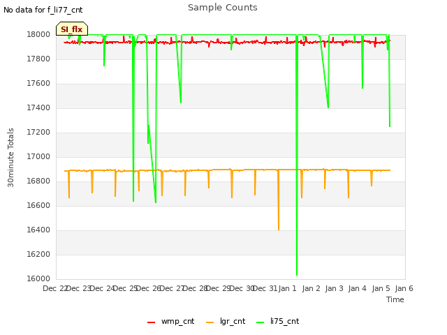 plot of Sample Counts