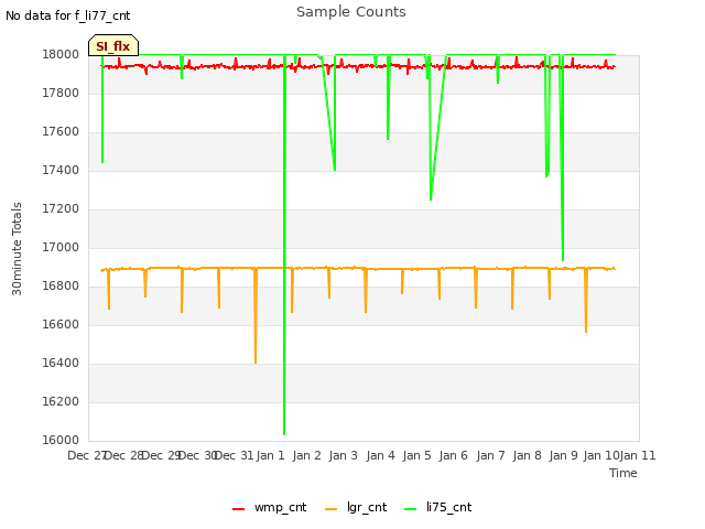 plot of Sample Counts