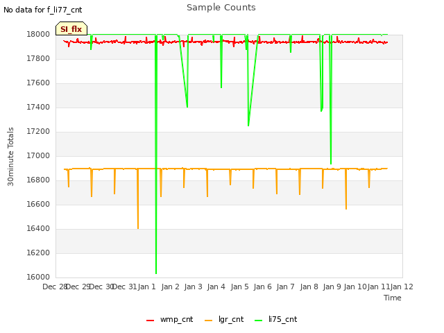 plot of Sample Counts