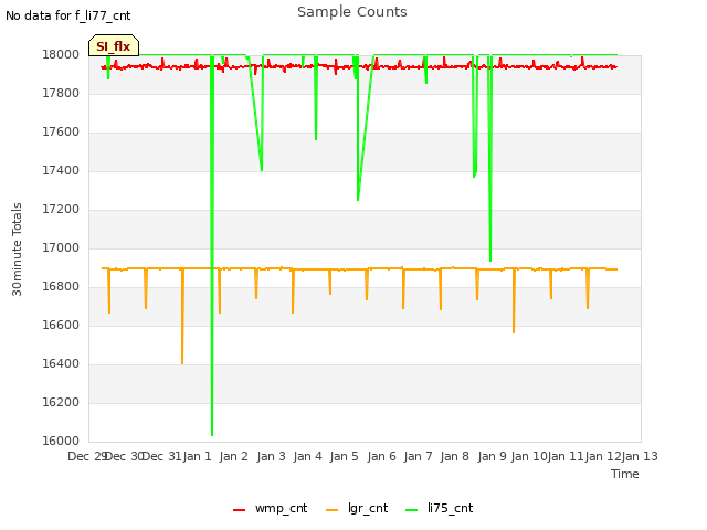 plot of Sample Counts