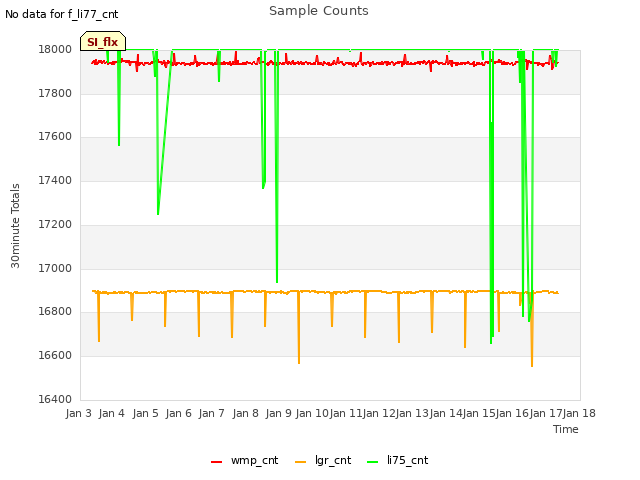 plot of Sample Counts