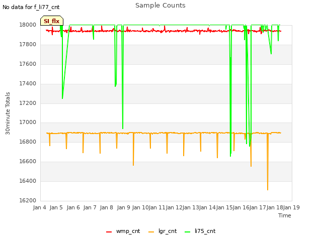 plot of Sample Counts