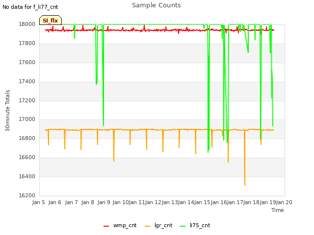 plot of Sample Counts