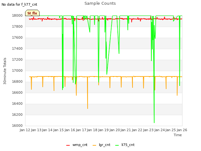 plot of Sample Counts