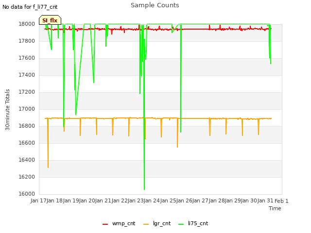 plot of Sample Counts