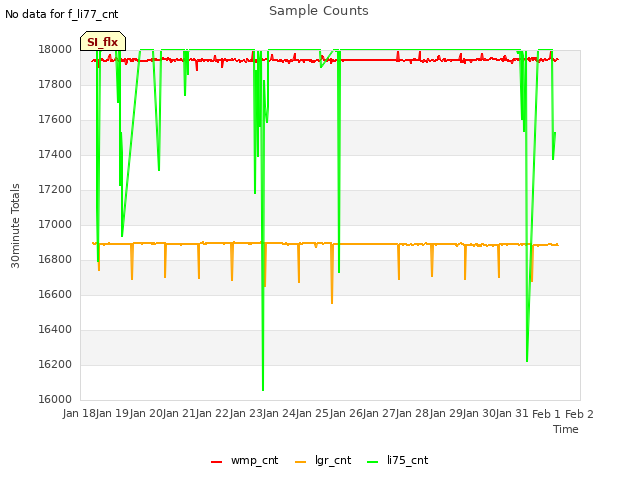 plot of Sample Counts