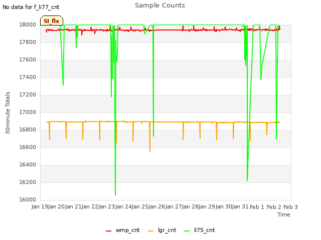 plot of Sample Counts