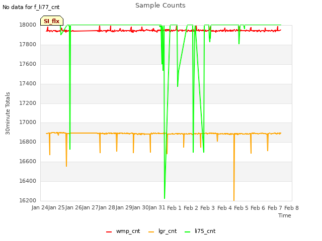 plot of Sample Counts