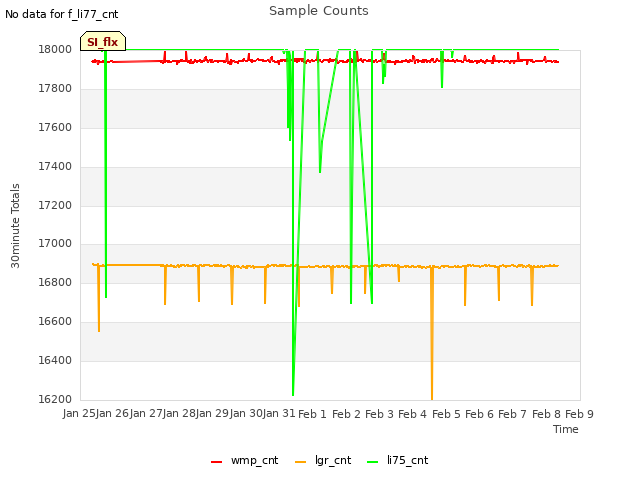 plot of Sample Counts