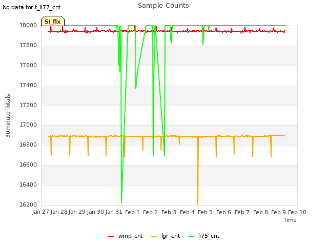 plot of Sample Counts