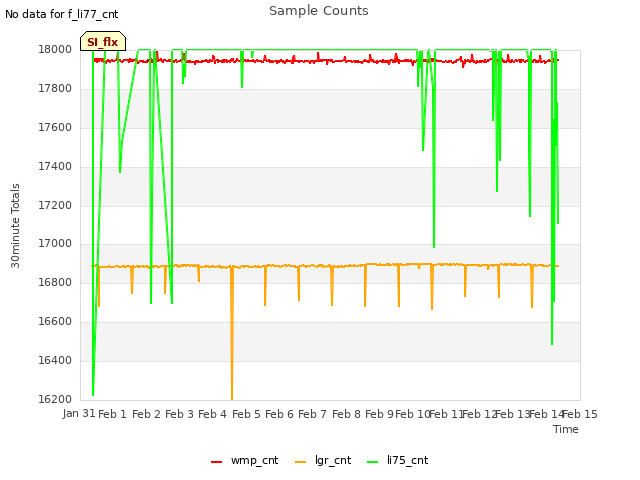 plot of Sample Counts