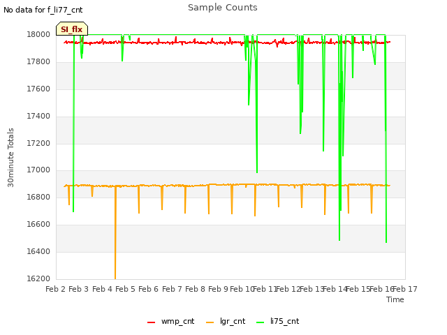 plot of Sample Counts