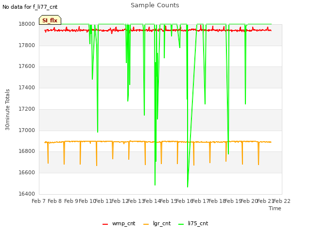 plot of Sample Counts