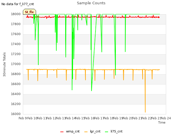 plot of Sample Counts