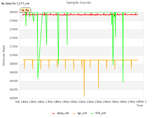 plot of Sample Counts