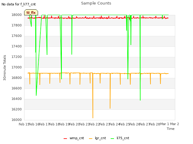 plot of Sample Counts